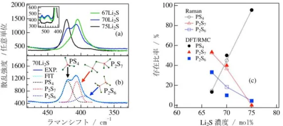 図 1   (a) Li 2 S-P 2 S 5 系ガラスのラマン分光スペクトル。(b) 70Li 2 S ガラスのラマン分光スペ クトル分解。 （c）リチウムイオン濃度による骨格構造ユニットの存在比率変化。S が欠損し た P 2 S 6 のような骨格構造も多く含まれる。  図 2  ラマン分光・X 線および中性子回折実験データを忠実に再現する 70Li 2 S ガラスの３ 次元構造モデル。PS 4 四面体を基礎とする骨格構造ユニットの周囲にリチウムイオンが分布 している。緑色：Li、紫色：P および P