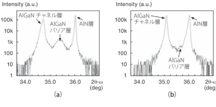 図 2　AlGaN HEMT の X 線回折測定結果（2θ‑ωスキャン）