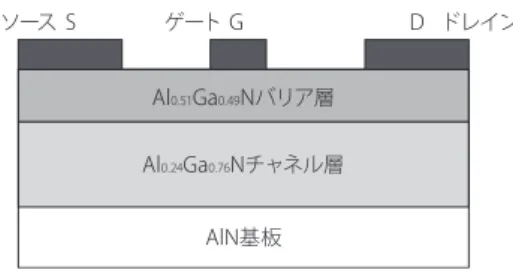 図 6　低 Al 組成 AlGaN HEMT のドレイン I‑V 特性