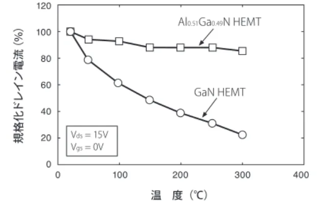 図 11　高 Al 組成 AlGaN HEMT と GaN HEMT の規格化ドレイン電流の 温度依存性