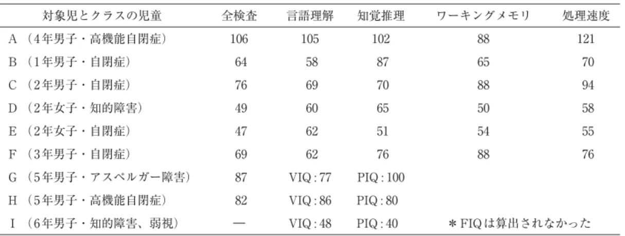 Table 1 対象児とクラスの児童の実態 対象児とクラスの児童 全検査 言語理解 知覚推理 ワーキングメモリ 処理速度 A （4年男子・高機能自閉症） 106 105 102 88 121 B （1年男子・自閉症） 64 58 87 65 70 C （2年男子・自閉症） 76 69 70 88 94 D （2年女子・知的障害） 49 60 65 50 58 E （2年女子・自閉症） 47 62 51 54 55 F （3年男子・自閉症） 69 62 76 88 76 G （5年男子・アスペルガー障害） 8