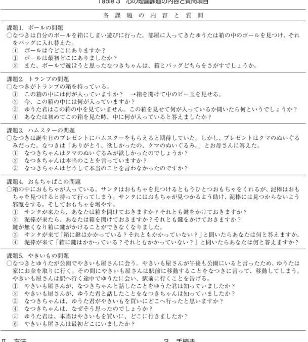 Table 3 心の理論課題の内容と質問項目 各 課 題 の 内 容 と 質 問 課題1．ボールの問題 ○なつきは自分のボールを箱にしまい遊びに行った。部屋に入ってきたゆうたは箱の中のボールを見つけ、それ をバッグに入れ替えた。 ① ボールは今どこにありますか？ ① ボールは最初どこにありましたか？ ② また、ボールで遊ぼうと思ったなつきちゃんは、箱とバッグどちらをさがすでしょうか。 課題2．トランプの問題 ○なつきがトランプの箱を持っている。 ① この箱の中には何が入っていますか？ →箱を開けて中のビー玉
