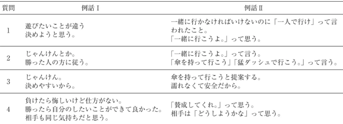 Table 4 A児の対人交渉方略の例話に対する回答 質問 例話Ⅰ 例話Ⅱ 1 遊びたいことが違う 決めようと思う。 一緒に行かなければいけないのに「一人で行け」って言われたこと。 「一緒に行こうよ。」って思う。 2 じゃんけんとか。 勝った人の方に従う。 「一緒に行こうよ。」って言う。 「傘を持って行こう」「猛ダッシュで行こう。」って言う。 3 じゃんけん。 決めやすいから。 傘を持って行こうと提案する。濡れなくて安全だから。 4 負けたら悔しいけど仕方がない。 勝ったら自分のしたいことができて良かった。
