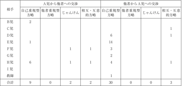 Table 5 実際の葛藤場面におけるA児の対人交渉方略の相手と方略の数 相手 A児から他者への交渉 他者からA児への交渉 自己重視型 方略 他者重視型方略 じゃんけん 相互・互恵的方略 自己重視型方略 他者重視型方略 じゃんけん 相互・互恵的方略 B児 2 C児 1 D児 6 1 E児 1 14 F児 1 1 3 G児 2 H児 6 1 1 4 1 I 児 教師 1 合計 9 0 2 2 30 0 0 3問題点を適切に指摘していた。質問 2 の「方法の産出」については、例話Ⅰでじゃんけんの提案、例話Ⅱでは
