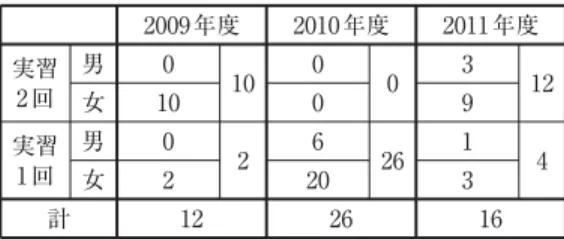 Table 1. 保育実習を行った学生の内訳と実習回数 2009年度 2010年度 2011年度 実習 2回 男 0 10 0 0 3 女 10 0 9 12 実習 1回 男 0 2 6 26 1 女 2 20 3 4 計 12 26 16 ⑵ 「保育学」の授業内容 「保育学」の授業は、本学の教育人間科学部学校 教育課程家庭科専攻における必修科目として位置 づけられている。家庭科専攻の学生は、中学校教 諭 1 種免許状（家庭）の取得が卒業の要件となっ ており、中学校教諭免許状（家庭）の取得には「保 育学（実