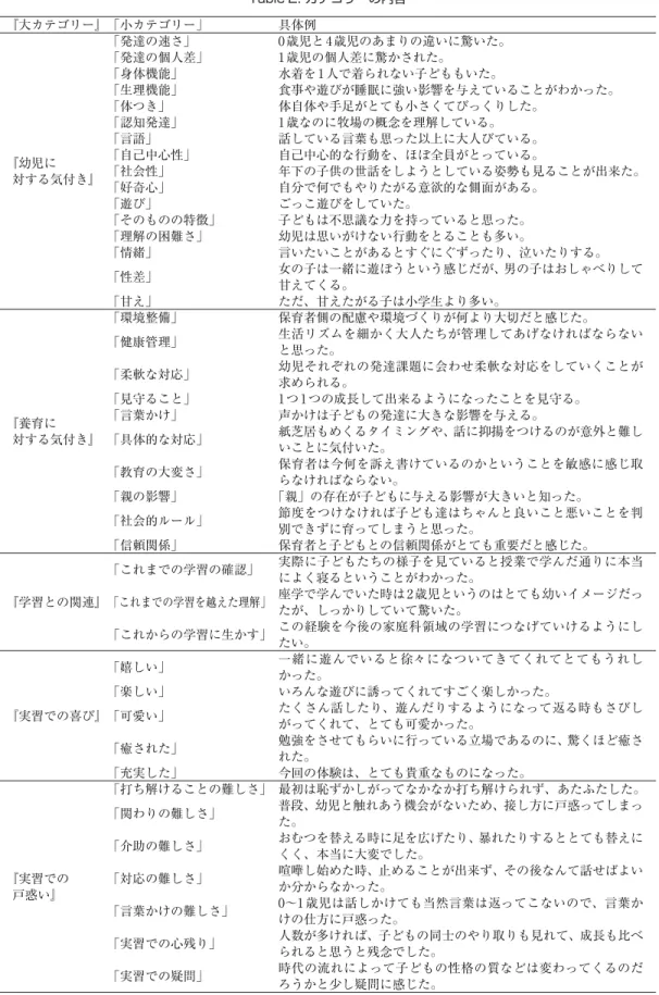 Table 2. カテゴリーの内容 『大カテゴリー』「小カテゴリー」 具体例 『幼児に 対する気付き』 「発達の速さ」 0歳児と4歳児のあまりの違いに驚いた。「発達の個人差」1歳児の個人差に驚かされた。「身体機能」水着を1人で着られない子どももいた。「生理機能」 食事や遊びが睡眠に強い影響を与えていることがわかった。「体つき」体自体や手足がとても小さくてびっくりした。「認知発達」1歳なのに牧場の概念を理解している。「言語」話している言葉も思った以上に大人びている。「自己中心性」自己中心的な行動を、ほぼ全員が