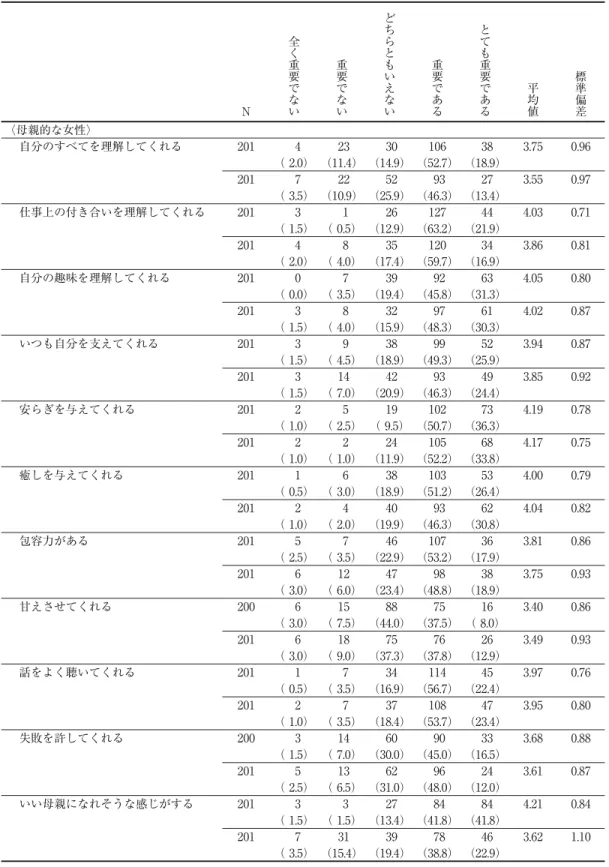 Table 1 男性用「理想の女性イメージ」に関する項目（独自作成）53項目 GT表（上段：結婚相手に対して、下段：交際相手に対して） Ｎ 全く重要でない 重要でない どちらともいえない 重要である とても重要である 平均値 標準偏差 〈母親的な女性〉 自分のすべてを理解してくれる 201 4 23 30 106 38 3.75 0.96 （ 2.0） （11.4） （14.9） （52.7） （18.9） 201 7 22 52 93 27 3.55 0.97 （ 3.5） （10.9） （25.9） （