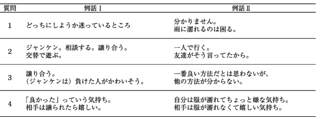 Table 4 A児の対人交渉方略の例話に対する回答 質問 例話Ⅰ 例話Ⅱ １ どっちにしようか迷っているところ 分かりません。 雨に濡れるのは困る。 ２ ジャンケン。相談する。譲り合う。 交替で遊ぶ。 一人で行く。 友達がそう言ってたから。 ３ 譲り合う。 （ジャンケンは）負けた人がかわいそう。 一番良い方法だとは思わないが、他の方法が分からない。 ４ 「良かった」っていう気持ち。 相手は譲られたら嬉しい。 自分は服が濡れてちょっと嫌な気持ち。相手は服が濡れなくて嬉しい気持ち。Table 4 A児の対人交