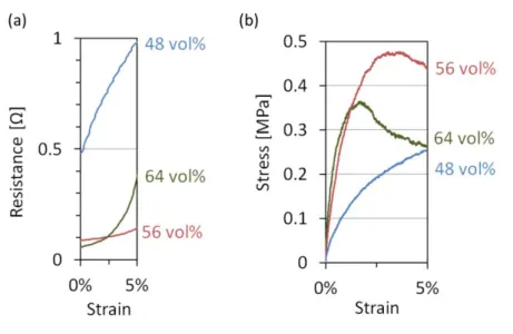 図 2.4.1  銀含有量 48  vol%および 56 vol%、64  vol%のポリウレタン導電配線での伸長実験。(a) 抵抗値測定。(b)応力測定 