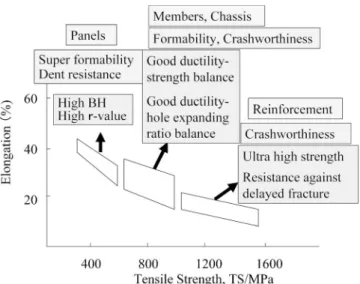 Fig. 1 R &amp; D target for automotive steel sheets in various strength level and parts applied 1) .