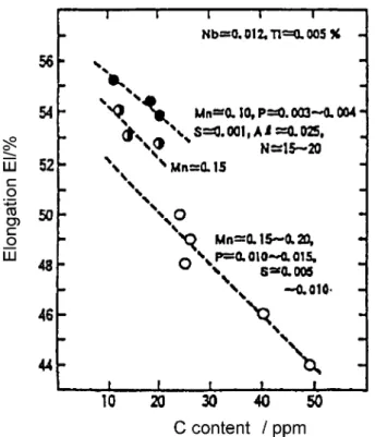 Fig. 2 Influence of alloying elements on ductility 2) .