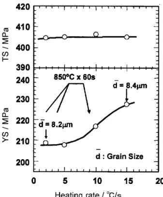 Fig. 5 Relationship between YP and dent resistance of nitrid- nitrid-ed steel sheets comparnitrid-ed with conventional IF steel sheets 21) .