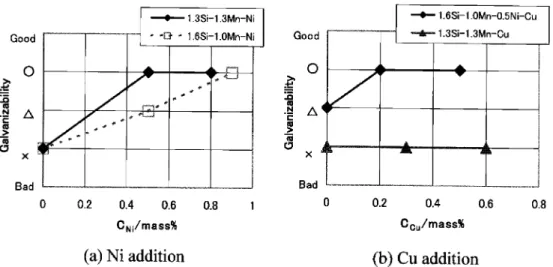 Fig. 6 Influence of Ni and Cu addition on the galvanisability of TRIP steel sheets 28) .