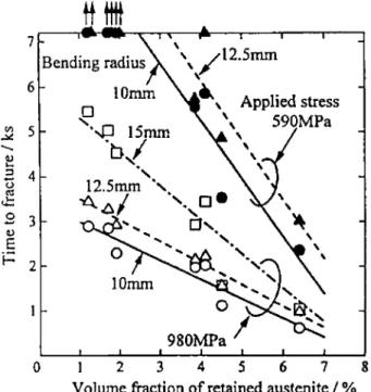 Fig. 9 Influence of the amount of retained austenite on the sensibility of delayed fracture of ultra high strength steel