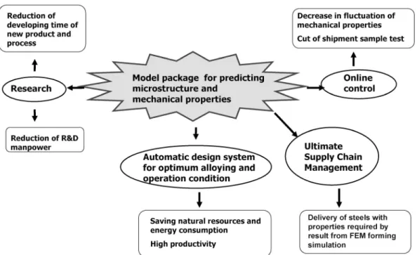 Fig. 13 New concept for an optimum R &amp; D system of automotive steel sheets whose core technology is a model system for predict- predict-ing microstructure and mechanical properties of the steel sheets.