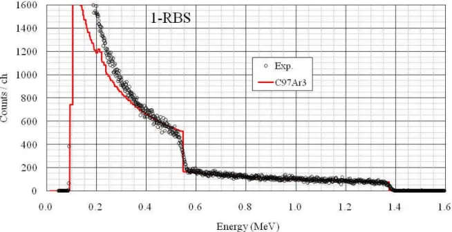 Fig. 4-2 RBR 法で得られた試料 1 の散乱 He イオンのエネルギースペクトル 点は実験値、実線は計算値 Table 4-1 ERDA 法で得られた DLC 膜の水素含有率 試料 No
