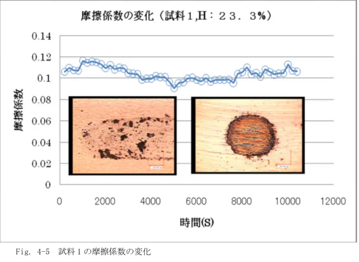 Fig. 4-5 試料 1 の摩擦係数の変化 ピンの摩擦痕（右）およびプレートの摩擦痕（左）を添付 ４．２．２ 摩擦部および付着物のラマン分光分析 摩擦試験終了後にピンおよびプレートの摩耗部および付着物のラマン分光分析を行った。試料１のピ ンの摩耗部の分析結果を Fig