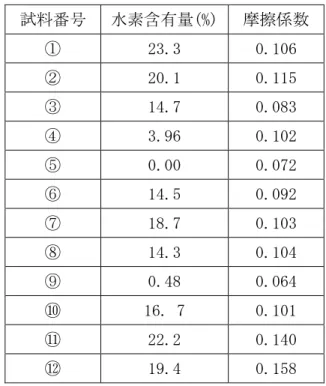 Table 4-2 DLC の水素含有量と摩擦係数の関係 試料番号 水素含有量(%) 摩擦係数 ① 23.3 0.106 ② 20.1 0.115 ③ 14.7 0.083 ④ 3.96 0.102 ⑤ 0.00 0.072 ⑥ 14.5 0.092 ⑦ 18.7 0.103 ⑧ 14.3 0.104 ⑨ 0.48 0.064 ⑩ 16