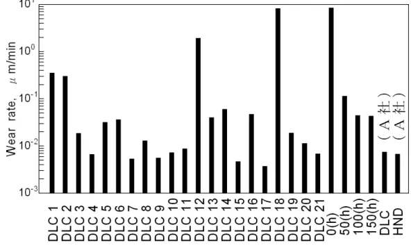 Fig. 1-1 MSE 法による各種 DLC 膜の摩耗速度