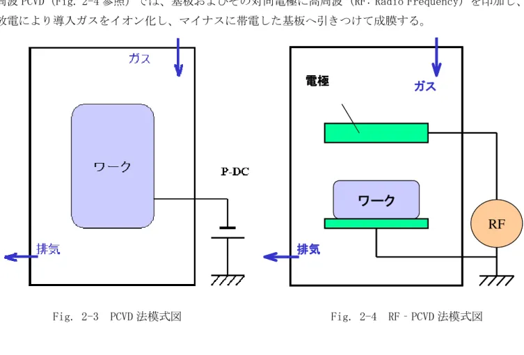 Fig. 2-3 PCVD 法模式図 Fig. 2-4 RF‐PCVD 法模式図