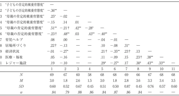 Table 1 養育態度、ソーシャルサポート、養育環境に関する諸変数の記述統計量 1 “子どもの肯定的被養育態度” ― 2 “子どもの否定的被養育態度” −.36** ― 3 “母親の肯定的被養育態度” .25* −.02 ― 4 “母親の否定的被養育態度” − .15 .14 .01 ― 5 “母親の肯定的養育態度” .51** −.21† .42** −.28* ― 6 “母親の否定的養育態度” − .23† .48** .03 .43** − .40** ― 7 育児ヘルプ .08 .00 ― ― −