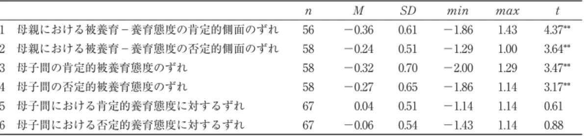 Table 2 世代間伝達および養育態度の認識のずれに関する諸変数の記述統計量および t 検定結果 n M SD min ma t 1 母親における被養育−養育態度の肯定的側面のずれ 56 −0.36 0.61 −1.86 1.43 4.37** 2 母親における被養育−養育態度の否定的側面のずれ 58 −0.24 0.51 −1.29 1.00 3.64** 3 母子間の肯定的被養育態度のずれ 58 − 0.32 0.70 − 2.00 1.29 3.47** 4 母子間の否定的被養育態度のずれ 58 
