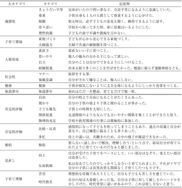 Table 4 子育てに関する母親の自由記述内容の分類結果 大カテゴリ カテゴリ 記述例 親態度 きょうだい平等 兄弟がいたので習い事など、全員平等になるように意識していた。尊重子供自身も１人の人間として尊重するように心がけた。傾聴怒る時は、必ず子どもの意見も聞く、納得できるように話す。 寄り添い 学校から帰ってきた時、家に母親はいるようにした。 理性的親 子どもの前で不満や愚痴を言わない。 子育て環境 家庭づくり 子どもが心から安心できる家庭づくり。 夫婦協力 夫婦で共通の価値観を持つこと。 人格形成 素