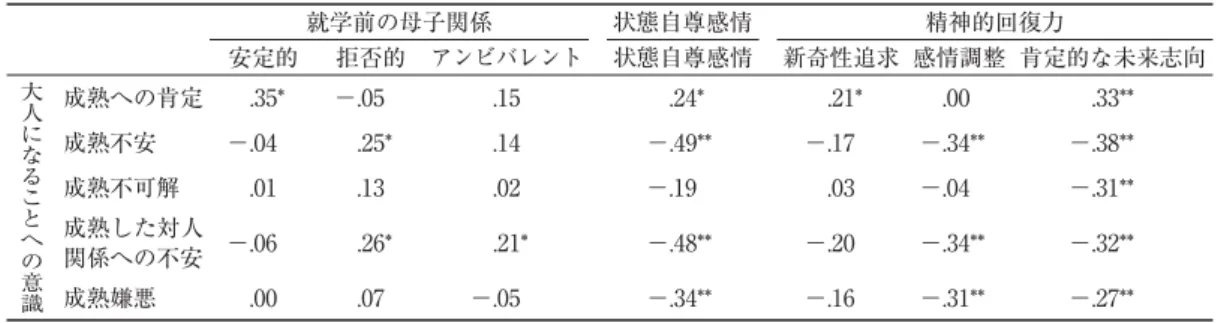 表 6 男性の相関分析結果 就学前の母子関係 状態自尊感情 精神的回復力 安定的 拒否的 アンビバレント 状態自尊感情 新奇性追求 感情調整 肯定的な未来志向 大 人 に な る こ と へ の 意 識 成熟への肯定 .35* − .05 .15 .24* .21* .00 .33**成熟不安−.04.25*.14−.49**−.17−.34**−.38**成熟不可解.01.13.02−.19.03−.04−.31**成熟した対人関係への不安−.06.26*.21*−.48**−.20−.34**−.32*