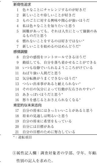表 3 就学前の母子関係尺度項目(酒井, 2001) 就学前の安定的な母子関係 1 私は母親のそばでは安心感があった 2 母親と遊ぶのが楽しかった 3 母親と出かけるのがうれしかった 4 私は母親を好きだった 5 私はよく母親に、ほめられた 6 私は母親が何をしていても、それに関心がな かった * 就学前の拒否的な母子関係 7 私は母親の愛情がうすいと思ったことがあった 8 いつか見捨てられるのではないかと思った 9 助けて欲しいときに、母親は助けてくれないこ とがあった 10 私が泣いていても、母親は関心