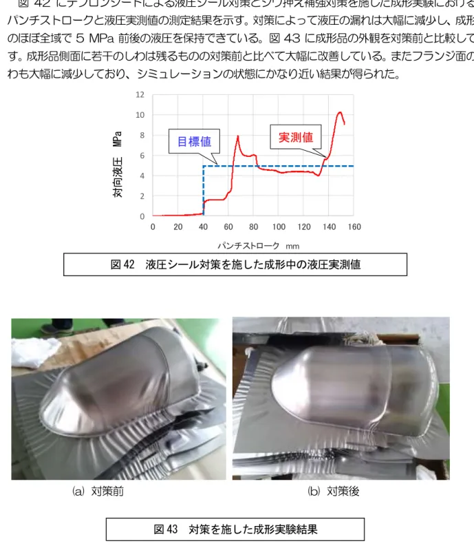 図 42 にテフロンシートによる液圧シール対策とシワ押え補強対策を施した成形実験における、 パンチストロークと液圧実測値の測定結果を示す。対策によって液圧の漏れは大幅に減少し、成形中 のほぼ全域で 5  MPa 前後の液圧を保持できている。図 43 に成形品の外観を対策前と比較して示 す。成形品側面に若干のしわは残るものの対策前と比べて大幅に改善している。またフランジ面のし わも大幅に減少しており、シミュレーションの状態にかなり近い結果が得られた。  (a)  対策前                    