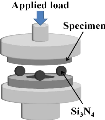 図 4-2 転がり疲労試験装置の概要  ２－１－３－３  研究成果と考察  組織観察  図 4-3 (a)は、SUS304 に微粒子ピーニング(スチールビーズ:50m)とショットピーニング (スチールショット:0.8mm)を施した試験片断面の SEM 像である。観察に際して試験片は王 水で腐食した。微粒子ピーニングでは、投射面から の深さに微細化層が形成され ていたが、ショットピーニングでは、投射表面から内部にかけて転位が生じている様子を 確認する事ができるが、微細化層は形成されていなかった。この試験片の