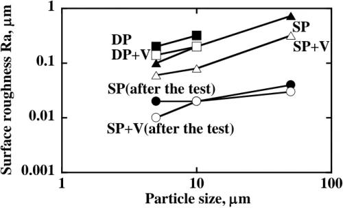 図 4-8  投射粒子と投射面あらさの関係  投射粒子径と硬さの関係を図 4-9 に示す。SP の場合、投射粒子径の増加とともに硬さが 向上していることがわかる。これは、投射粒子径の変化に伴う質量の増減が影響しており、 投射する粒子の質量が大きいほど、粒子衝突によるエネルギーが増しより大きなひずみを 加えることができるからである。結晶粒微細化に伴う硬質化のメカニズムは、このひずみ が繰り返し加えることにより、複雑な組織変化を起こすためと考えられている 2) 。  300400500600700800900 