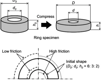 Fig. 1  Deformation of ring specimen during compression 