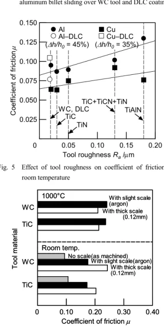 Fig. 5  Effect of tool roughness on coefficient of friction at  room temperature 