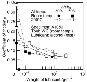 Fig. 8  Relationship between weight of sprayed lubricant on  tool surface and spraying time 
