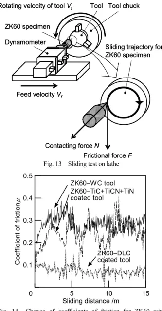 Fig. 13  Sliding test on lathe 