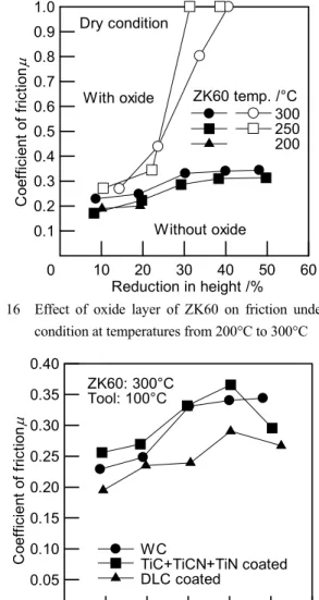 Fig. 16  Effect of oxide layer of ZK60 on friction under dry  condition at temperatures from 200°C to 300°C Fig
