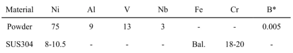 Table 2　Properties of laser clad materials used in this study.