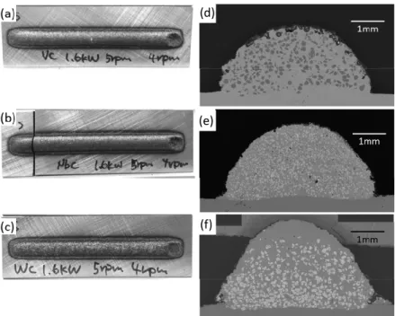 Fig. 1　（a, b, c） Appearances and （d, e, f） macrographs of the （a, d） VC, （b, e） NbC and （c, f） WC composite layers.