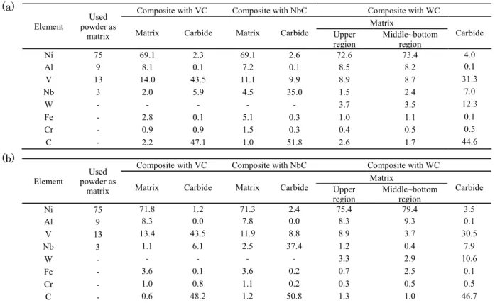 Table 3 Average chemical compositions (at%) of the matrices and recrystallized carbide dispersions for the  (a) as-clad and (b) annealed composite layers
