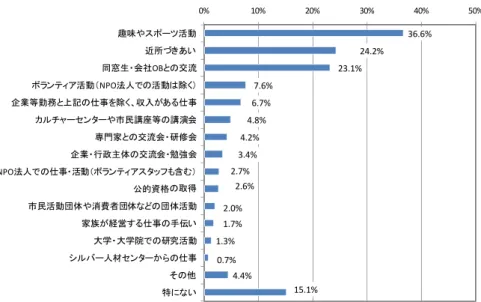 図表 5-1  社会活動状況（複数回答）  36.6% 24.2% 23.1% 7.6% 6.7% 4.8% 4.2% 3.4% 2.7% 2.6% 2.0% 1.7% 1.3% 0.7% 4.4% 15.1%0%10% 20% 30% 40% 50%趣味やスポーツ活動近所づきあい同窓生・会社OBとの交流ボランティア活動（NPO法人での活動は除く）企業等勤務と上記の仕事を除く、収入がある仕事カルチャーセンターや市民講座等の講演会専門家との交流会・研修会企業・行政主体の交流会・勉強会NPO法人での仕事・活動（