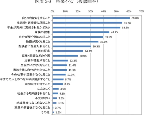 図表 5-3  将来不安（複数回答）  60.8% 54.7% 53.3% 44.7% 39.9% 36.1% 30.3% 24.1% 20.0% 12.2% 11.4% 11.3% 10.3% 8.7% 8.2% 4.9% 4.3% 3.5% 3.1% 0.7% 1.2%0% 10% 20% 30% 40% 50% 60% 70%自分が病気をすること生活費・医療費に困ること年金が充分に支給されるかどうか家族の健康自分が要介護になること物価が高くなること配偶者に先立たれること子供の将来家族・親類などの介護治
