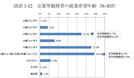 図表 1-12  企業等勤務者の就業希望年齢（N=835）  0.2% 4.3% 22.5% 8.0% 27.9% 29.5% 5.9% 0.4% 1.3%0% 5% 10% 15% 20% 25% 30% 35%60歳くらいまで63歳くらいまで65歳くらいまで68歳くらいまで70歳くらいまで70歳以上（働ける限り何歳になっても）わからないその他無回答 定年経験者20.5％ 定年未経験者33.9％定年経験者31.7％定年未経験者18.0％   2007 年調査と今回調査時に、定年後も企業等で働くことを希望す