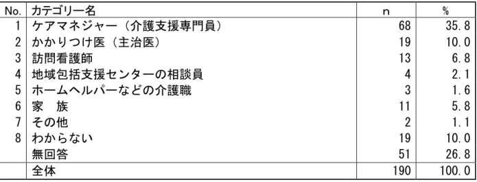 図表 1-7-2  Q20.医療 介護の連携を図 た 誰の協力 必要 (ＳＡ)  No.  カテ 名  ｎ  %  1  ケア ネ ャ 介護支援専門員 68  35.8  2  け医 主治医 19  10.0  3  訪問看護師  13  6.8  4  地域包括支援セン 相談員  4  2.1  5  ホ パ 介護職  3  1.6  6  家  族  11  5.8  7  そ 2  1.1  8  わ い  19  10.0      無回答  51  26.8      全体  190  100.0