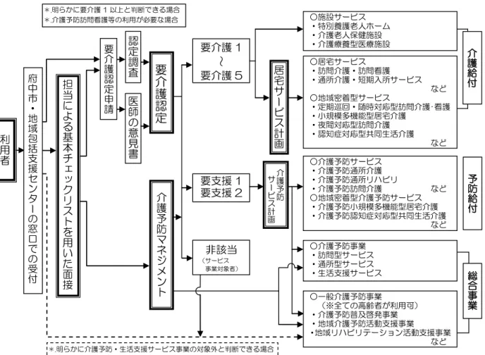 図表  護予防 日常生活支援総合事業 利用 流 出典：厚生労働省資料要ㅼ護 1 ～  要ㅼ護 5 要支援 1 要支援 2 非当 ヸビㅙ業象者○施設 ヸビ  ヷ特養護老人ホヸム ヷㅼ護老人保健施設 ヷㅼ護療養型 療施設 ○居宅 ヸビ  ヷ訪問ㅼ護ヷ訪問護 ヷ通所ㅼ護ヷ短期入所 ヸビ  ○地域密着型 ヸビ  ヷ定期巡回ヷ 時応型訪問ㅼ護･護 ヷ規模多機能型居宅ㅼ護 ヷ夜間 応型訪問ㅼ護 ヷ知症 応型共生活ㅼ護 ○ㅼ護予防ヸビ  ヷㅼ護予防通所ㅼ護 ヷㅼ護予防通所リハビリ ヷㅼ護予防訪問ㅼ護       ○地域密