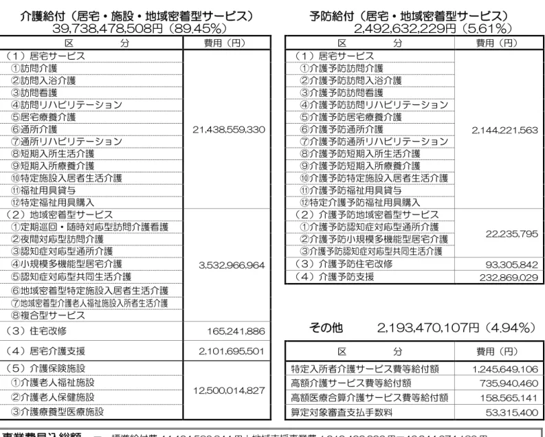 図表  第 6 期 護給付費 保険料 全体像  ㅼ護給付 居宅ヷ施設ヷ地域密着型 ヸビ 予防給付 居宅ヷ地域密着型 ヸビ 39,738,478,508 89.45% 2,492,632,229 5.61％ 費用 費用 居宅 ヸビ 21,438,559,330  居宅 ヸビ 2,144,221,563 訪問ㅼ護 ㅼ護予防訪問ㅼ護 訪問入浴ㅼ護 ㅼ護予防訪問入浴ㅼ護 訪問護 ㅼ護予防訪問護 訪問リハビリテヸョン ㅼ護予防訪問リハビリテヸョン 居宅療養ㅼ護 ㅼ護予防居宅療養ㅼ護 通所ㅼ護 ㅼ護予防通所ㅼ護  通所