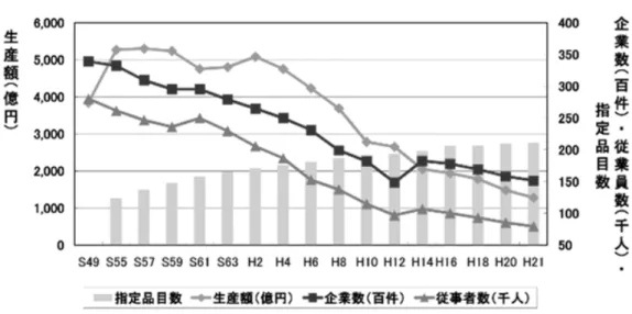 図 1  伝統的工芸品産業の生産額・企業数・従事者数推移 