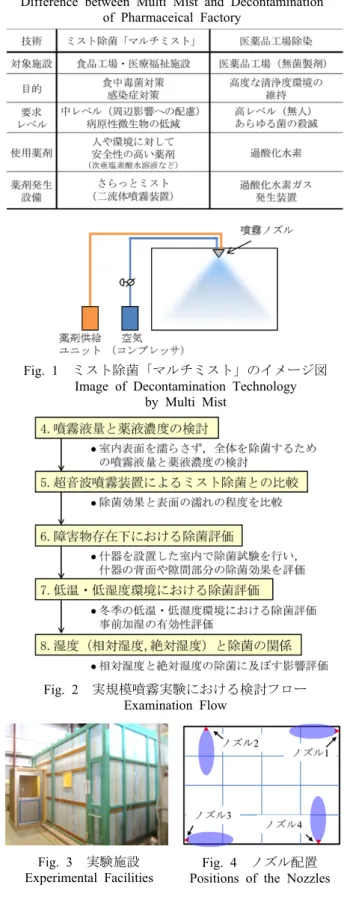 Fig. 1  ミスト除菌「マルチミスト」のイメージ図  Image of Decontamination Technology 