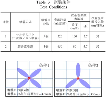 Table 4  超音波噴霧装置との比較試験結果  Mist Spraying System “Multi Mist” VS  
