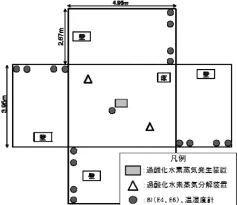 Table 1  実験条件  Conditions of Experiments  過酸化水素水投入量（g/m 3 ）  2，3，4，5  初期温度（℃）  22±1  初期相対湿度（％）  20～50  除染後の保持時間（分）  0，30  Fig